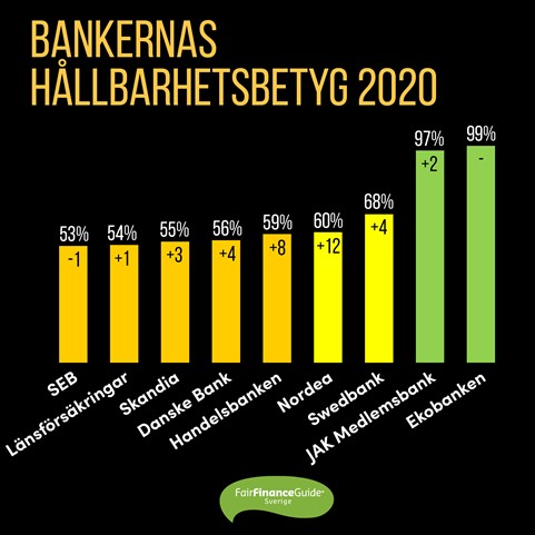 Bankernas hållbarhetsbetyg 2020